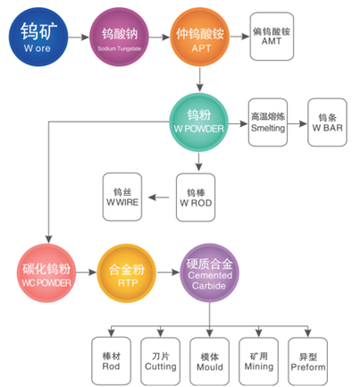 텅스텐 제품 계통도 (W industrial chain)
